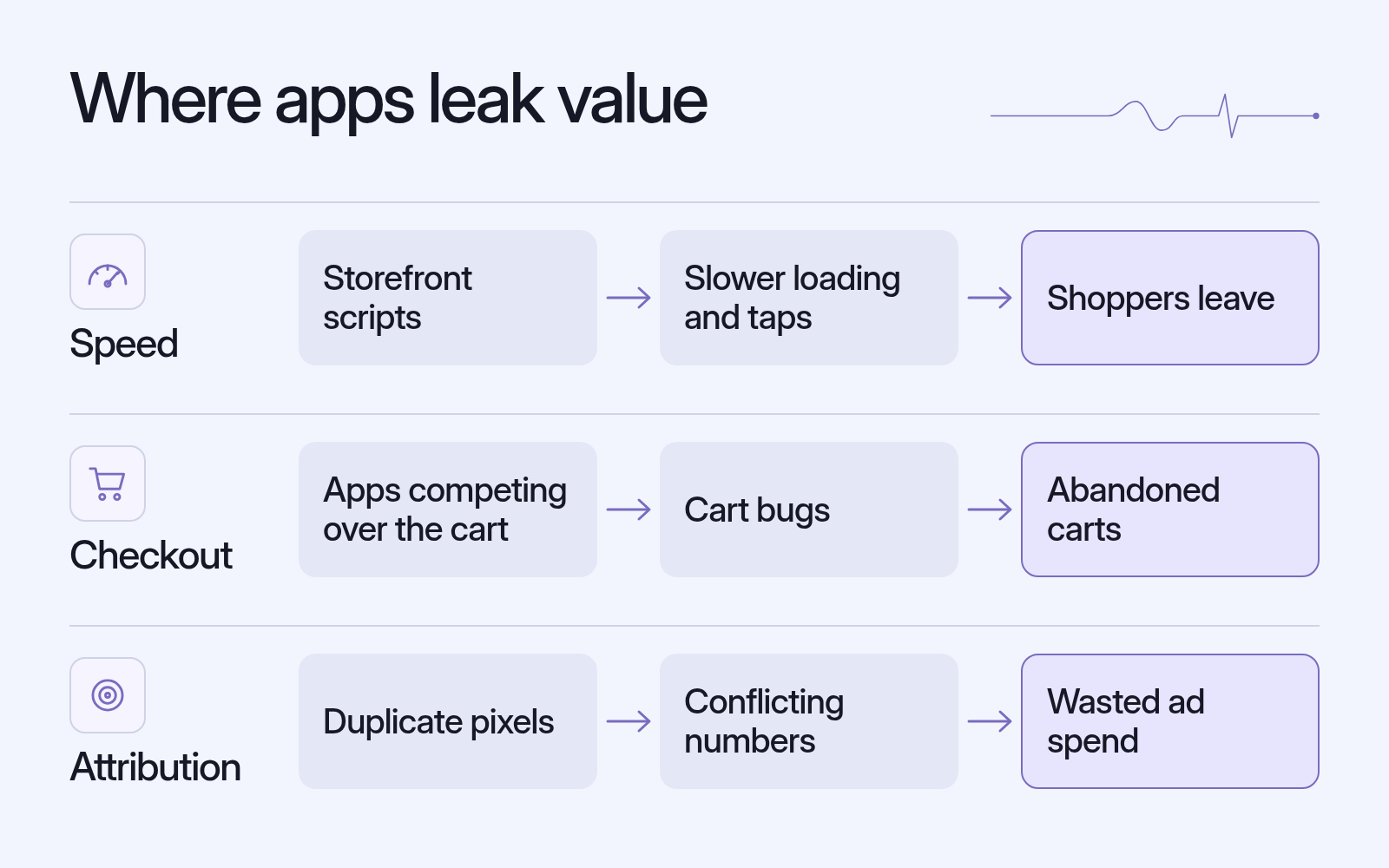 Infographic showing how Shopify apps leak value through speed, checkout and attribution
