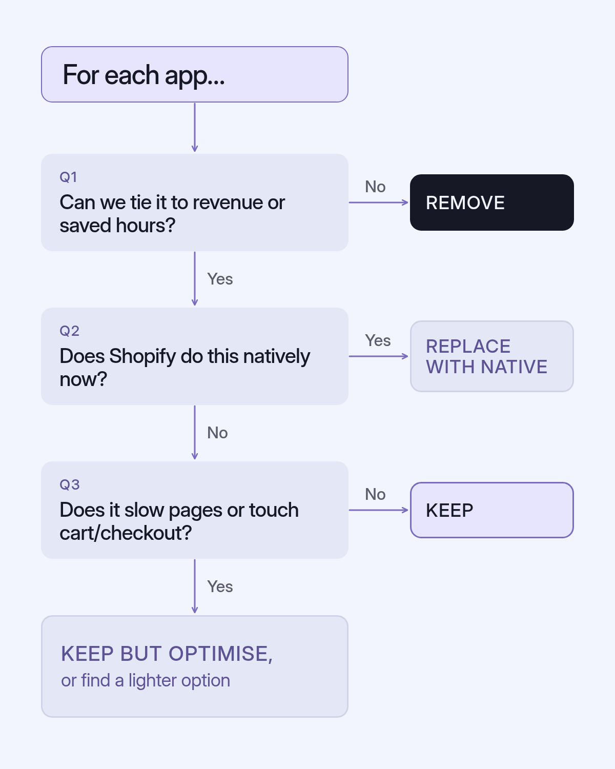 Flowchart for deciding whether to keep, optimise, replace with native or remove a Shopify app